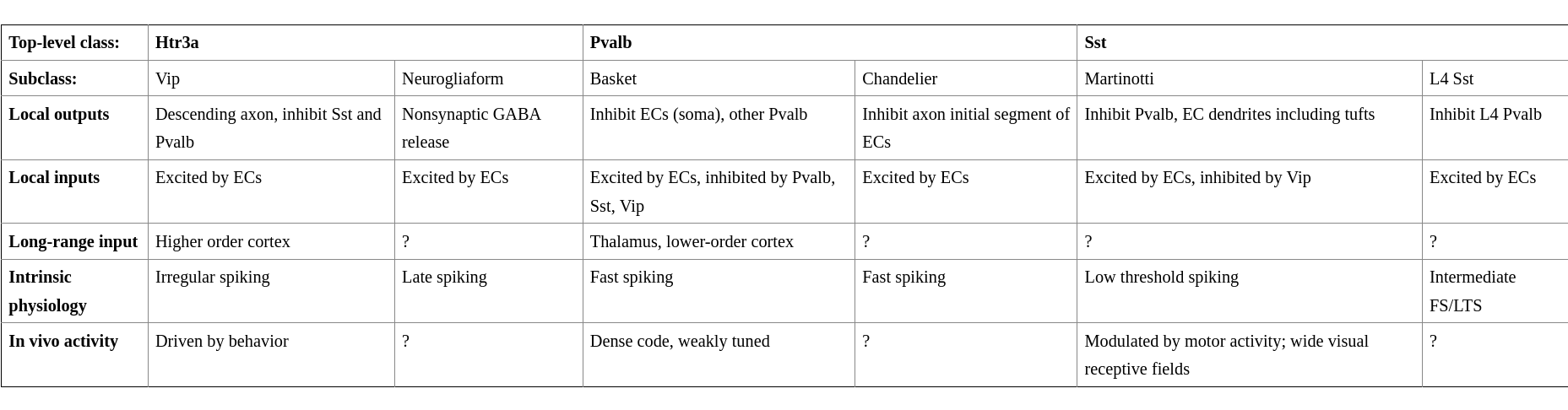 Table with overview of inhibitoryclasses